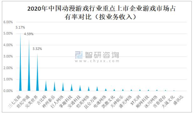 2021年中國動(dòng)漫游戲行業(yè)發(fā)展現(xiàn)狀及重點(diǎn)企業(yè)對比分析 動(dòng)漫游戲開發(fā)新格局